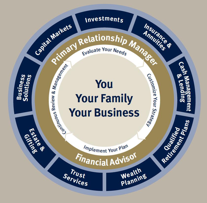 Lunch & Learn: Your Roadmap for Success - What Goes Into a Successful Financial Plan?